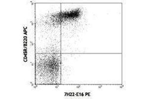 Flow Cytometry (FACS) image for anti-Tumor Necrosis Factor Receptor Superfamily, Member 13C (TNFRSF13C) antibody (PE) (ABIN2663254) (TNFRSF13C antibody  (PE))