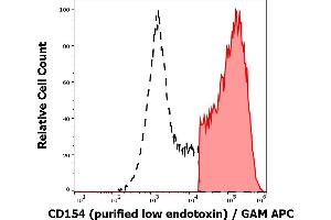 Separation of human CD154 positive cells (red-filled) from CD154 negative cells (black-dashed) in flow cytometry analysis (surface staining) of stimulated (PMA + ionomycin) peripheral blood mononuclear cells stained using anti-human CD154 (24-31) purified antibody (low endotoxin, concentration in sample 2 μg/mL) GAM APC. (CD40 Ligand antibody)