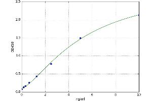 A typical standard curve (TACR2 ELISA Kit)