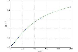 Tumor Necrosis Factor (Ligand) Superfamily, Member 15 (TNFSF15) ELISA Kit