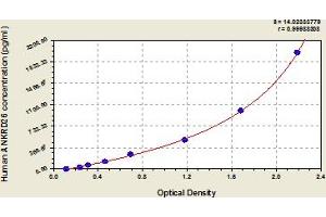 Typical Standard Curve (ANKRD26 ELISA Kit)