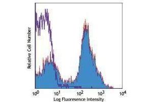 Flow Cytometry (FACS) image for anti-CD24 Molecule (CD24) antibody (PE-Cy7) (ABIN2659469) (CD24 antibody  (PE-Cy7))