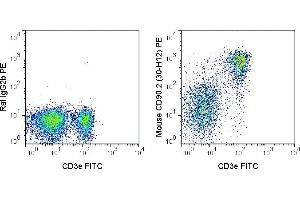 C57Bl/6 splenocytes were stained with FITC Anti-Mouse CD3e (ABIN6961812) and 0.
