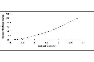 Typical standard curve (Complexin 1 ELISA Kit)