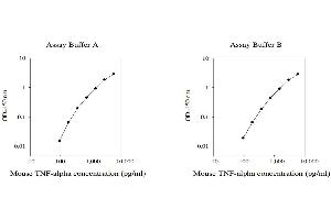 Tumor Necrosis Factor alpha (TNF alpha) ELISA Kit