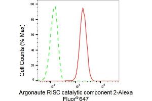 Flow cytometric analysis of Argonaute RISC catalytic component 2 expression in C2C12 cells using Argonaute RISC catalytic component 2 antibody (ABIN7797650), 1:2,000).