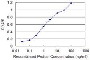 ELISA image for anti-Death Inducer-Obliterator 1 (DIDO1) (AA 321-420) antibody (ABIN524498)
