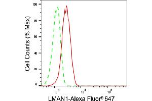 Flow cytometric analysis of LMAN1 expression in HepG2 cells using LMAN1 antibody (ABIN7799245), 1:2,000).