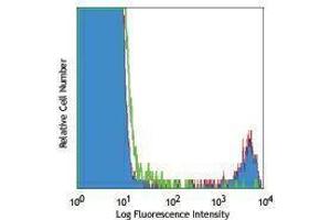 Flow Cytometry (FACS) image for anti-Fc Fragment of IgE Receptor Ia (FCER1A) antibody (PE) (ABIN2663696) (Fc epsilon RI/FCER1A antibody  (PE))