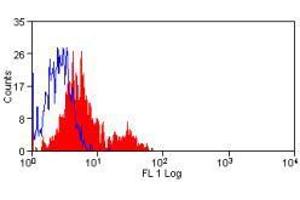 Flow Cytometry (FACS) image for anti-Neural Cell Adhesion Molecule 1 (NCAM1) antibody (FITC) (ABIN317085) (CD56 antibody  (FITC))