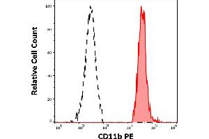 Separation of human monocytes (red-filled) from CD11b negative lymphocytes (black-dashed) in flow cytometry analysis (surface staining) of human peripheral whole blood stained using anti-human CD11b (MEM-174) PE antibody (20 μL reagent / 100 μL of peripheral whole blood). (CD11b antibody  (PE))