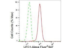 Flow cytometric analysis of UFC1 expression in HeLa cells using UFC1 antibody (ABIN7800757), 1:2,000). (Recombinant UFC1 antibody)