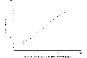 Typical standard curve (HLA-E ELISA Kit)