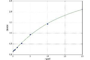 A typical standard curve (ADAMTS9 ELISA Kit)