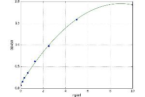 A typical standard curve (Topoisomerase I ELISA Kit)