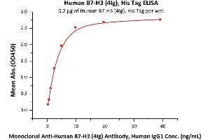 Immobilized Human B7-H3 (4Ig), His Tag (ABIN6731236,ABIN6809952) at 2 μg/mL (100 μL/well) can bind Monoclonal A B7-H3 / B7-H3 (4Ig) Antibody, Human IgG1 with a linear range of 0. (B7-H3 (4Ig) (AA 27-461) (Active) protein (His tag))