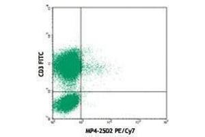 Flow Cytometry (FACS) image for anti-Interleukin 4 (IL4) antibody (PE-Cy7) (ABIN2659592) (IL-4 antibody  (PE-Cy7))