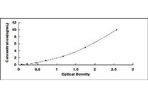 Typical standard curve (FFAR3 ELISA Kit)