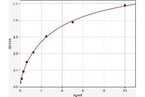 Typical standard curve (TSTA3 ELISA Kit)