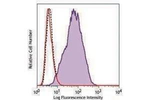 Flow Cytometry (FACS) image for anti-CD213alpha2 antibody (ABIN2665962) (CD213alpha2 antibody)