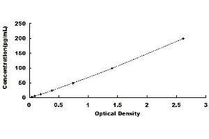 Typical standard curve (IL-10 ELISA Kit)