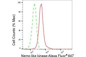 Flow cytometric analysis of Nemo like kinase expression in HeLa cells using Nemo like kinase antibody (ABIN7799571), 1:2,000).