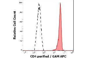Flow Cytometry (FACS) image for anti-CD4 (CD4) (N-Term) antibody (ABIN94088)