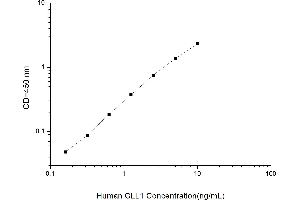 Typical standard curve (COLEC10 ELISA Kit)