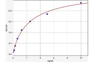 Typical standard curve (GRP94 ELISA Kit)