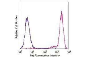 Flow Cytometry (FACS) image for anti-TCR V Gamma3 antibody (PE) (ABIN2663926) (TCR V Gamma3 antibody (PE))