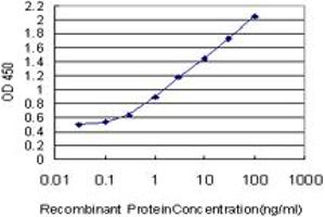 ELISA image for anti-S100 Calcium Binding Protein A11 (S100A11) (AA 1-105) antibody (ABIN519971)