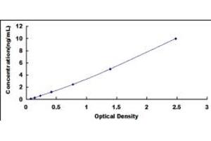 Typical standard curve (MOGAT2 ELISA Kit)