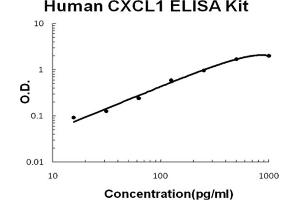 Human CXCL1 Accusignal ELISA Kit Human CXCL1 AccuSignal ELISA Kit standard curve. (CXCL1 ELISA Kit)