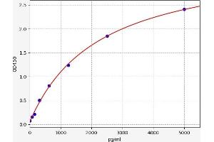 Typical standard curve (ITGA9 ELISA Kit)