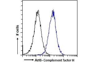 ABIN185437 Flow cytometric analysis of paraformaldehyde fixed HepG2 cells (blue line), permeabilized with 0. (Complement Factor H antibody  (Internal Region))