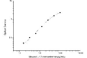 Typical standard curve (IL12 ELISA Kit)