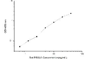 Typical standard curve (PRSS1 ELISA Kit)