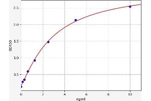 Typical standard curve (PCBP1 ELISA Kit)
