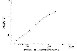 Typical standard curve (FPR2 ELISA Kit)