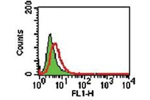 Flow cytometry analysis of TNFRSF11A using TNFRSF11A monoclonal antibody, clone 64C1385.