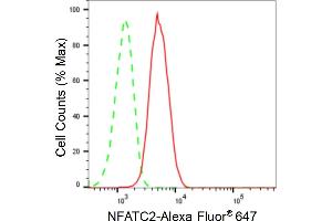 Flow cytometric analysis of NFATC2 expression in HAP-1 cells using NFATC2 antibody (ABIN7799637), 1:2,000).