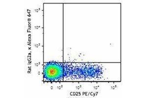 Flow Cytometry (FACS) image for anti-Ectonucleoside Triphosphate diphosphohydrolase 1 (ENTPD1) antibody (Alexa Fluor 647) (ABIN2657178) (CD39 antibody  (Alexa Fluor 647))