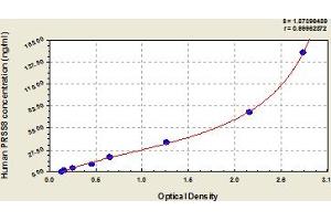 PRSS8 ELISA Kit