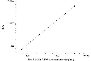 Typical standard curve (beta-2 Microglobulin CLIA Kit)