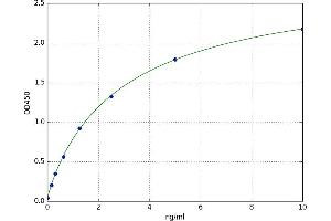 A typical standard curve (Ig ELISA Kit)