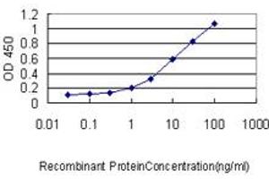 Detection limit for recombinant GST tagged GABPA is approximately 0.