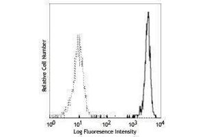 Flow Cytometry (FACS) image for anti-Chemokine (C-X-C Motif) Receptor 1 (CXCR1) antibody (PE) (ABIN2663109) (CXCR1 antibody  (PE))