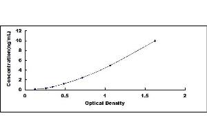 Typical standard curve (Peroxiredoxin 2 ELISA Kit)