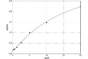 A typical standard curve (LRP5 ELISA Kit)