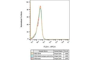 Flow Cytometry (FACS) image for anti-CD48 (CD48) antibody (ABIN1682573)